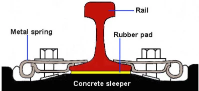 rail fastening rail fastening
